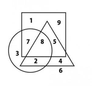Trojúhelník, čtverec, kruh